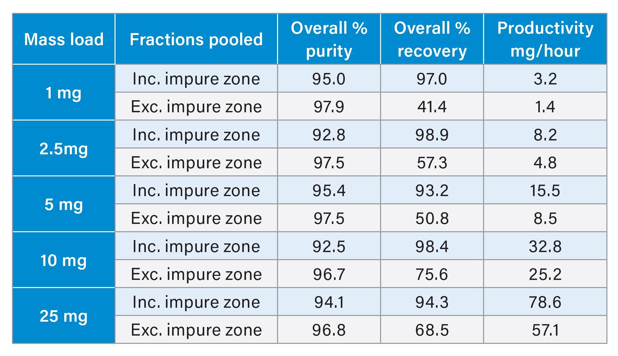 Purity, recovery and resulting productivity w/ varied mass loadload