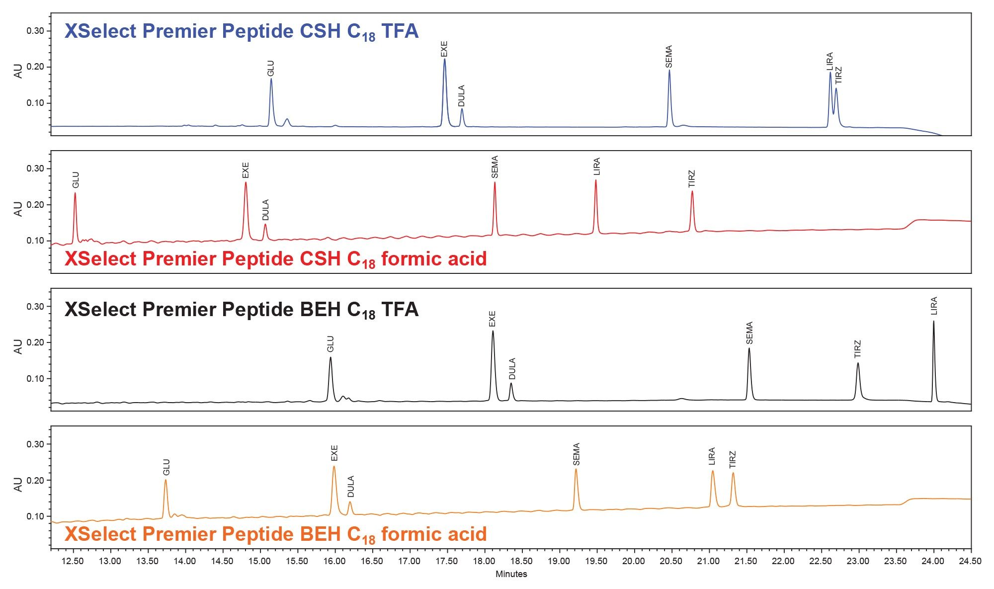 Stack chromatogram demonstrating the differences of retentivity and selectivity