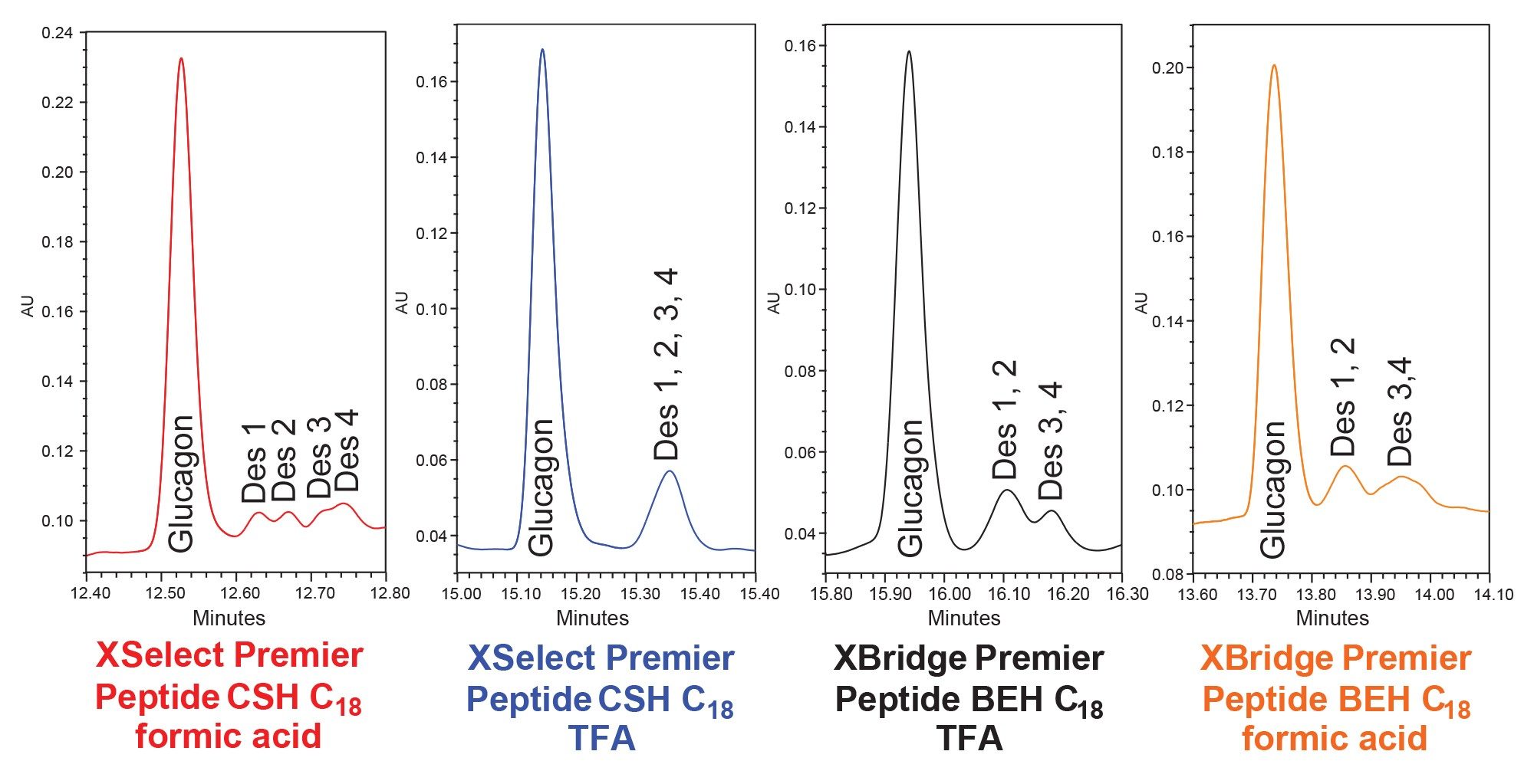 Chromatograms of each of the column and mobile phase combinations