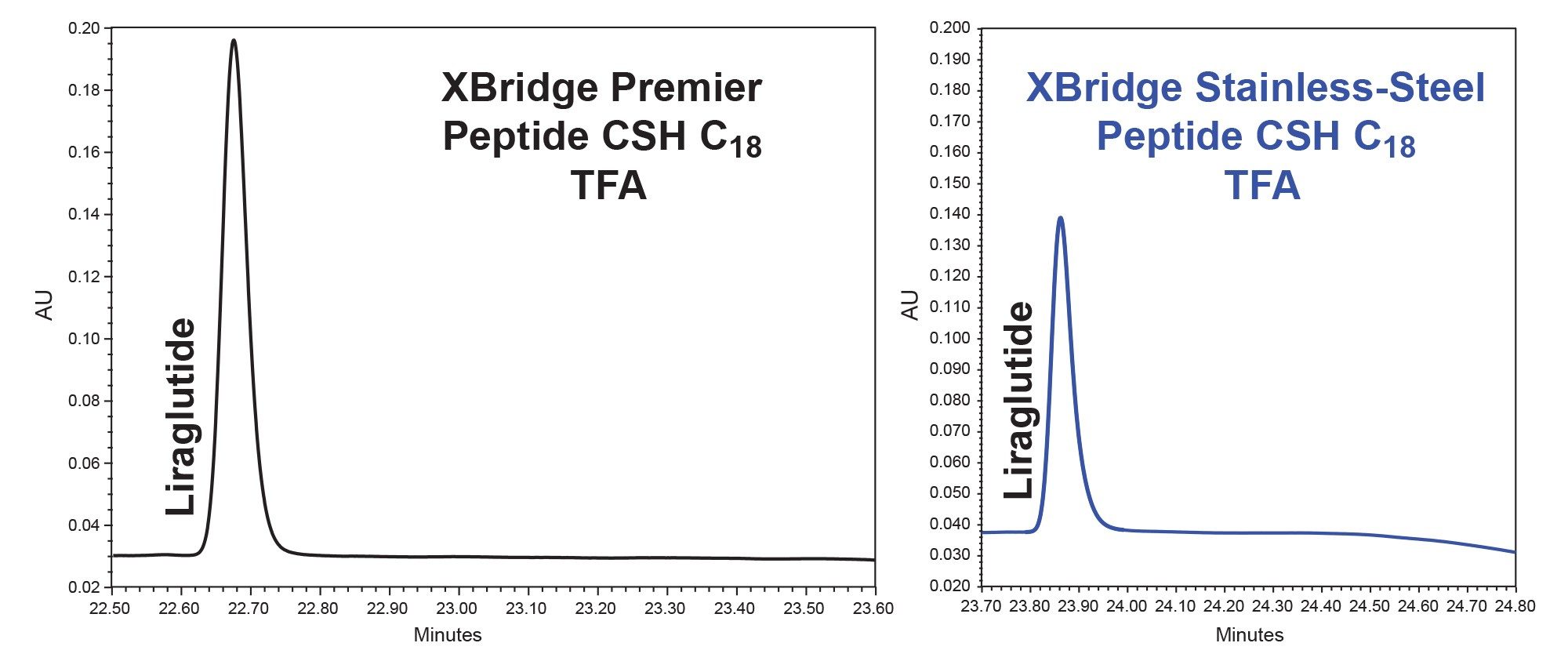 Representative chromatogram of method performance for both the Premier