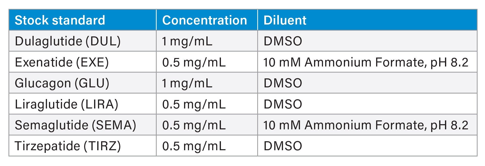 List of stock chemicals, abbreviations, concentrations