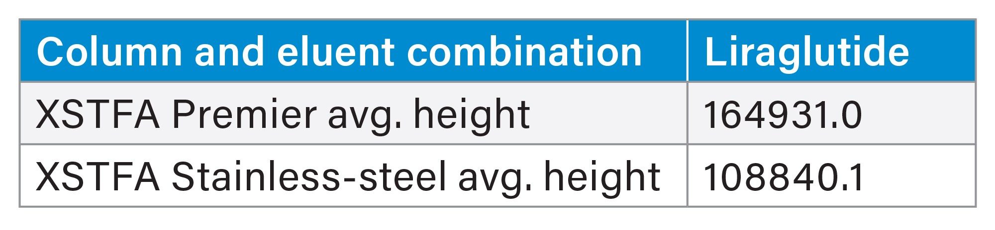 Data table comparing the average peak height for six injections