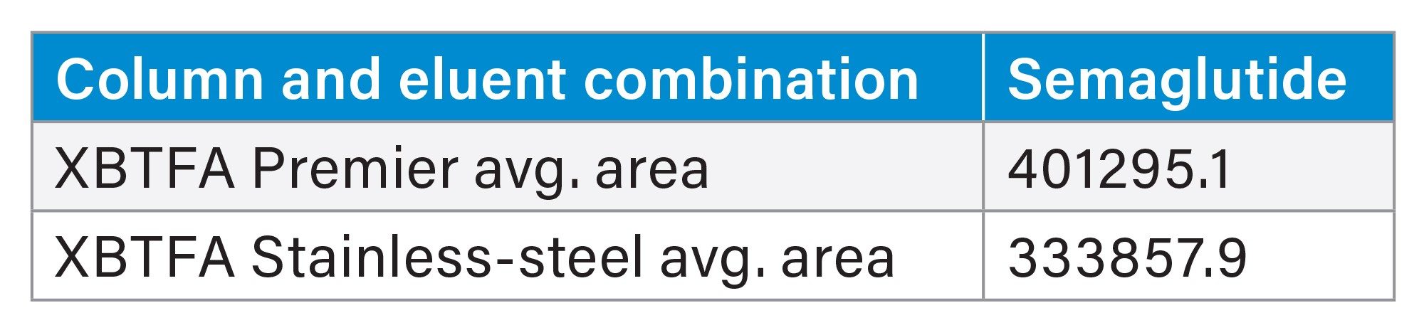 Data table comparing the average peak area for 10 injections of semaglutide