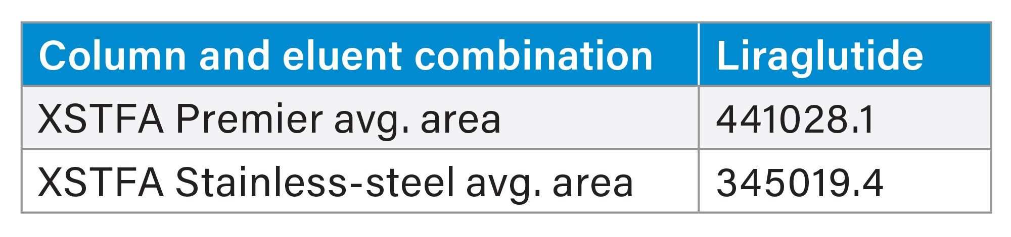 Data table comparing the average peak height for of injections for semaglutide