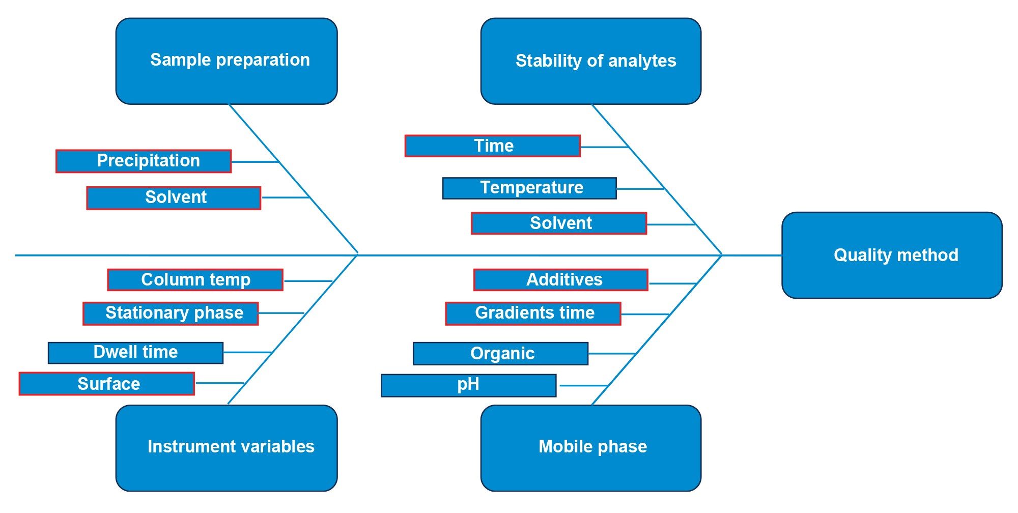 Fish bone diagram illustrating risks investigated during the method development. High risk variables are outlined in red