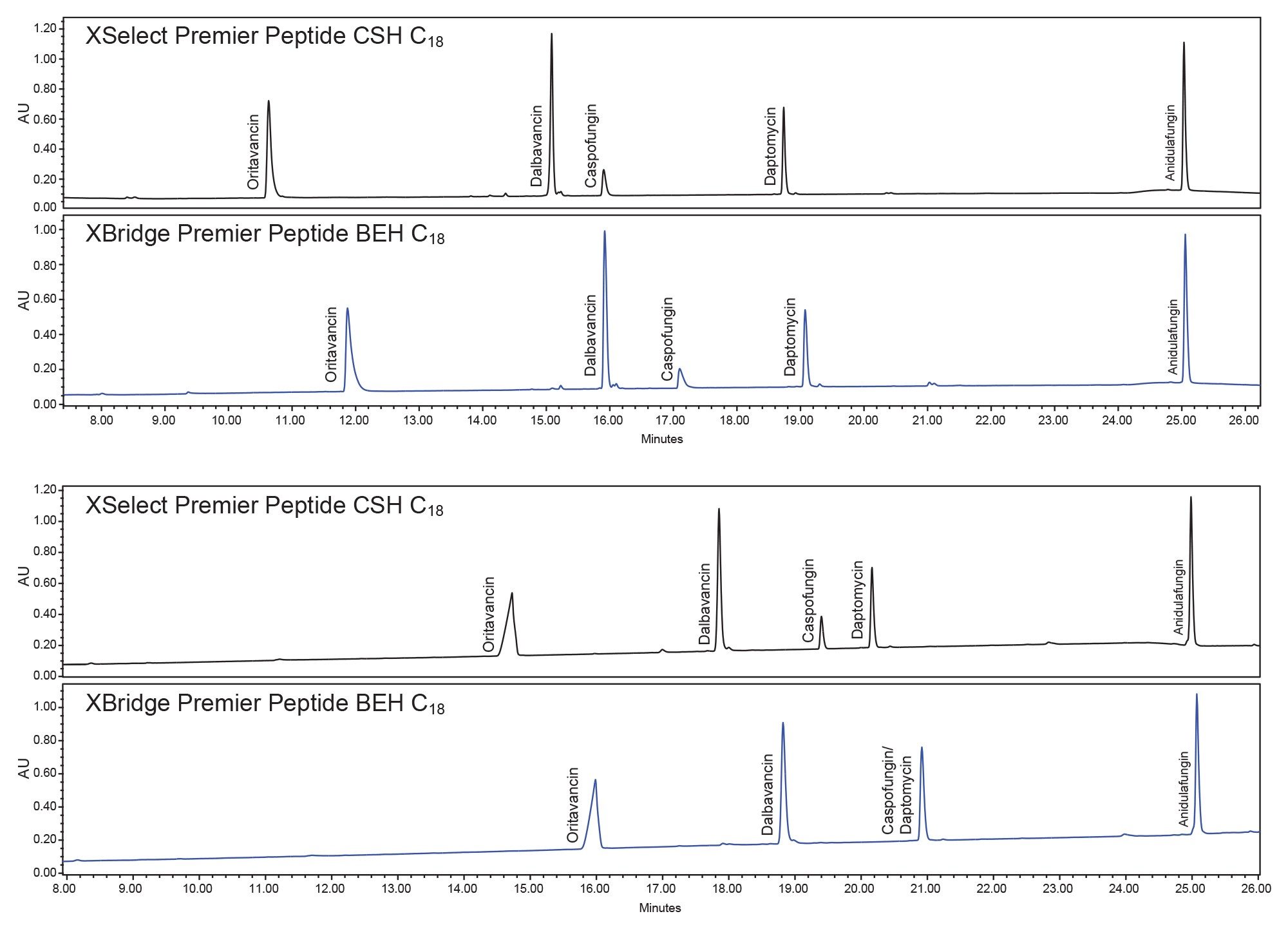 xample chromatograms of method screening tests of each combination recommended in the systematic protocol