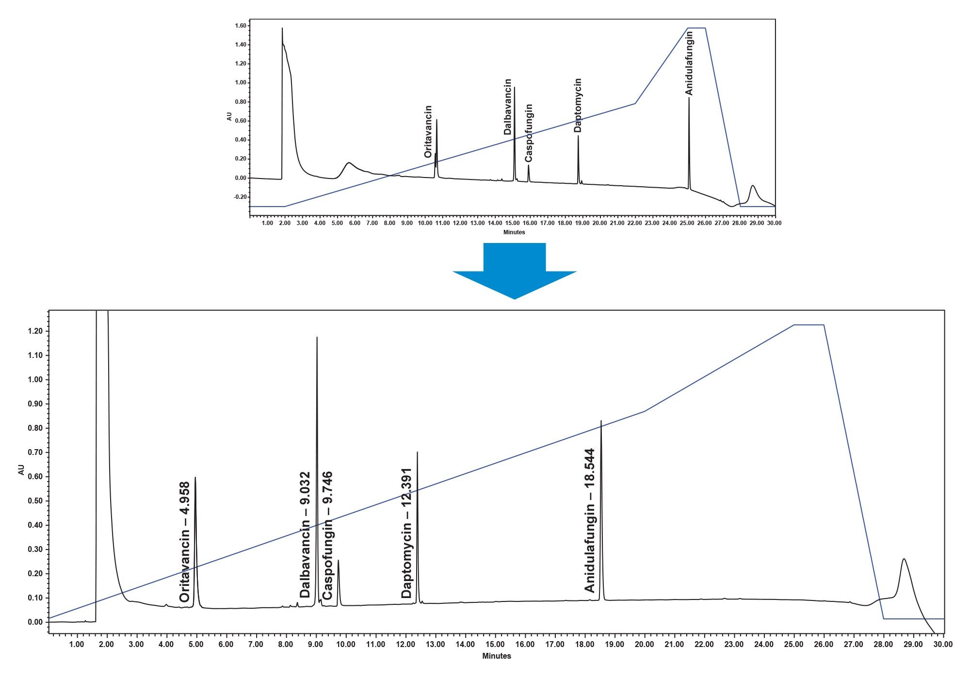 Top chromatogram showing the original method with a gradient going froTm 0.5–55% ACN