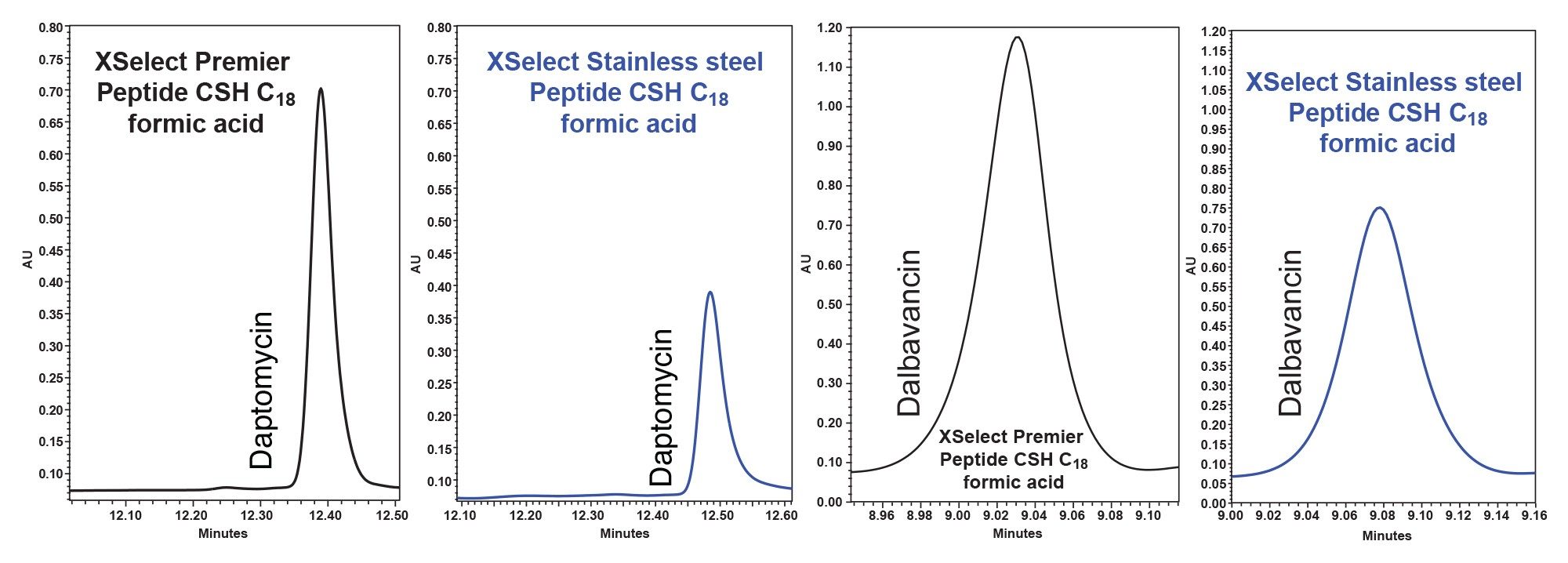 在采用MaxPeak HPS技术的Arc Premier系统（黑色迹线）与采用传统不锈钢的ACQUITY Arc系统（蓝色迹线）上分析达托霉素和达巴万星获得的示例色谱图。