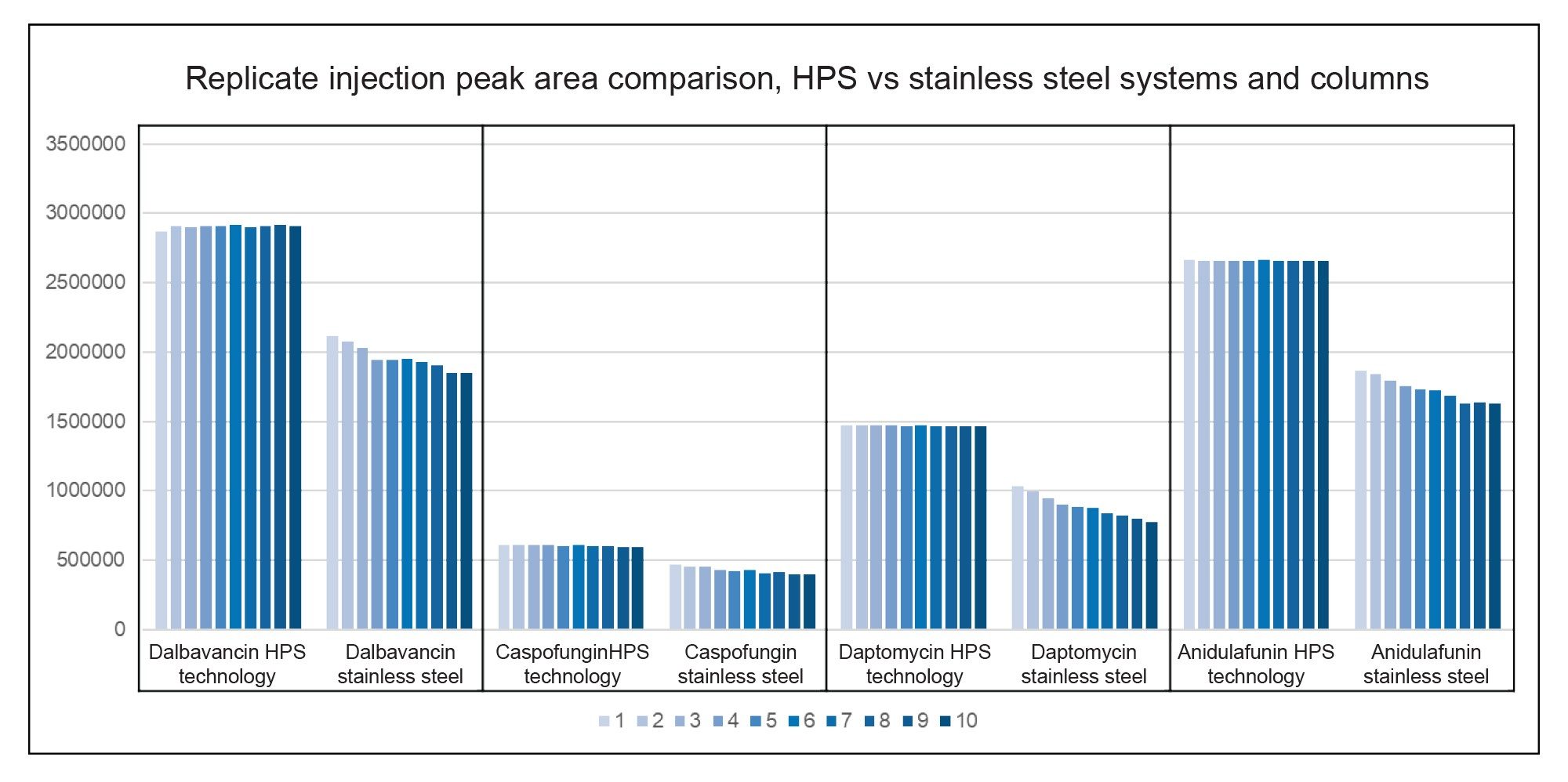 The peak areas are higher on the Arc Premier System and the relative standard deviations are shown to improve