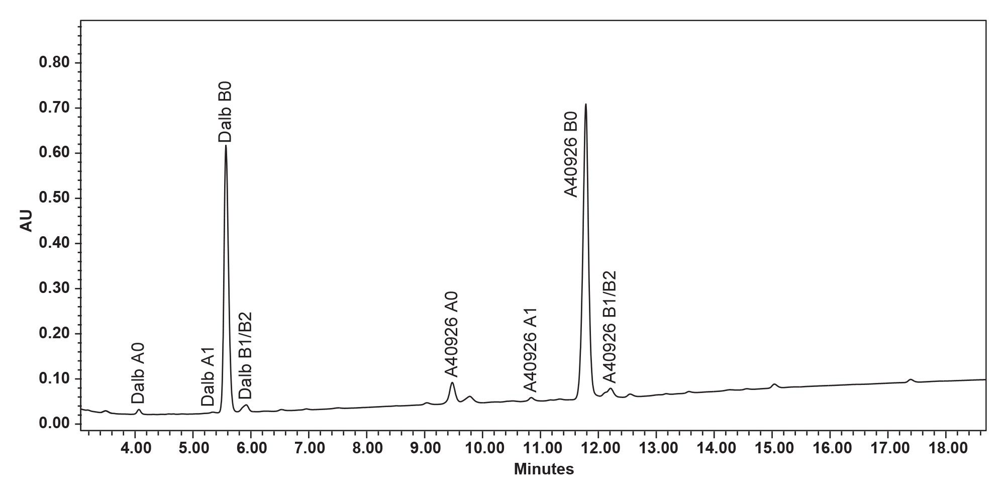 Dalbavancin is labeled “Dalb” in these chromatograms