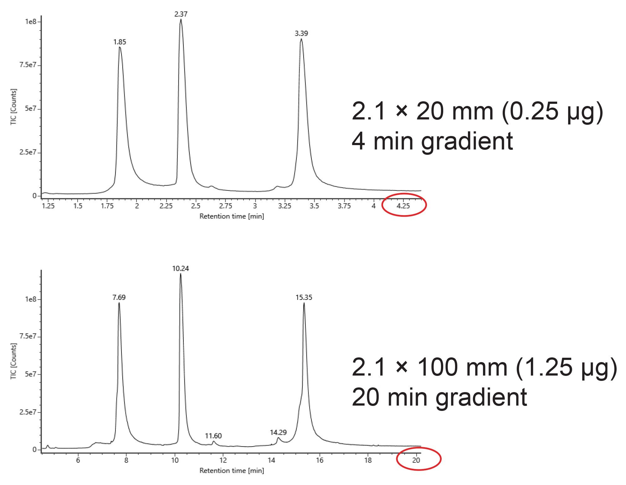 mAb亚基标准品在2.1 × 20 mm BioResolve Premier RP 450 Å 2.7 µm色谱柱（4分钟梯度）和2.1 × 100 mm BioResolve RP 450 Å 2.7 µm色谱柱（20分钟梯度）上的LC-MS分离结果比较。