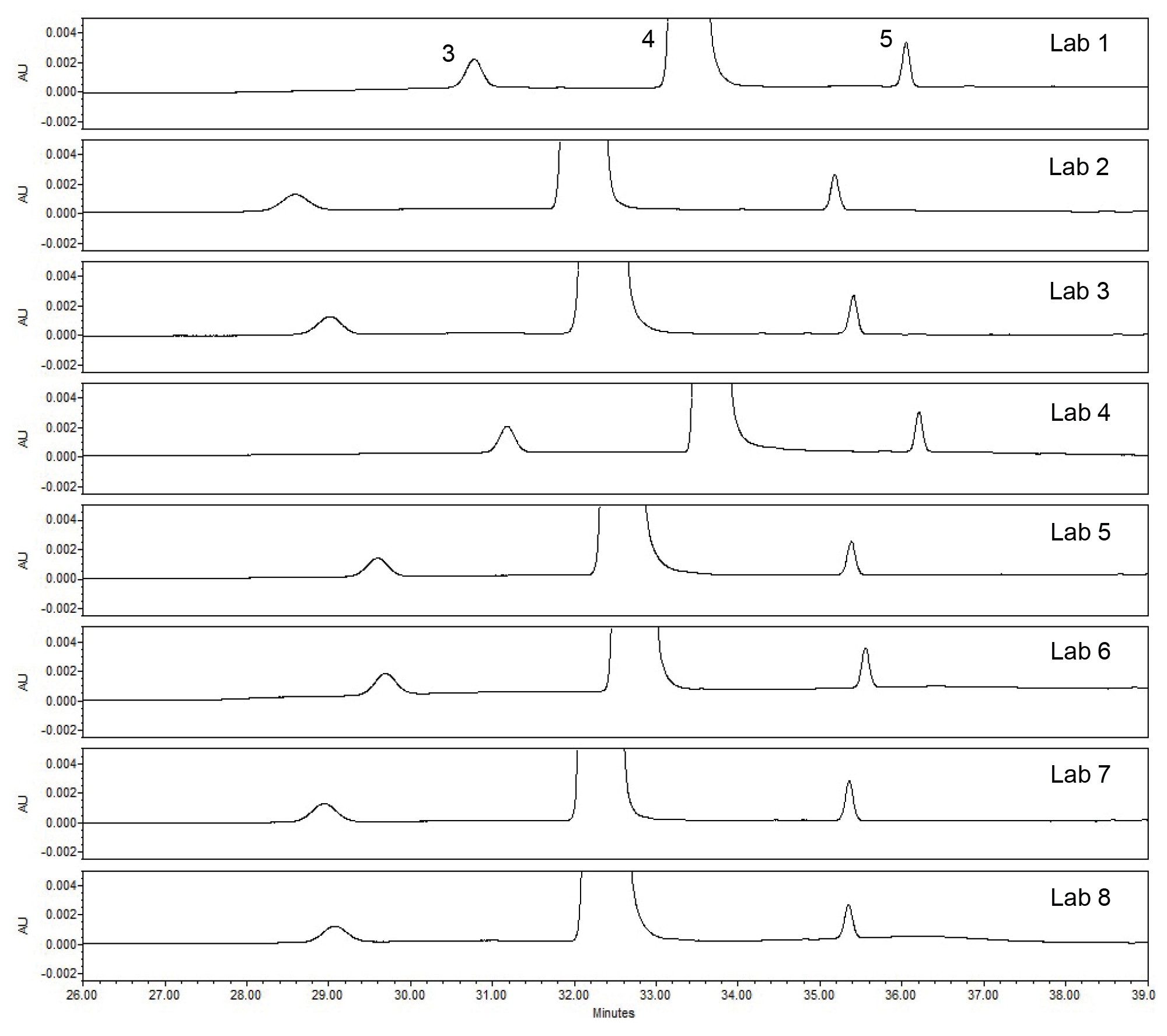 Drug Substance sample chromatographic results from the eight laboratories of the cross-lab study