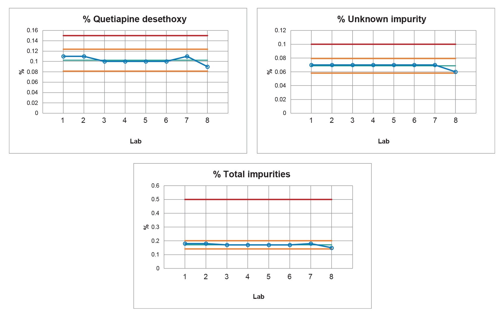 Control Charts for the quantitative results of the drug substance