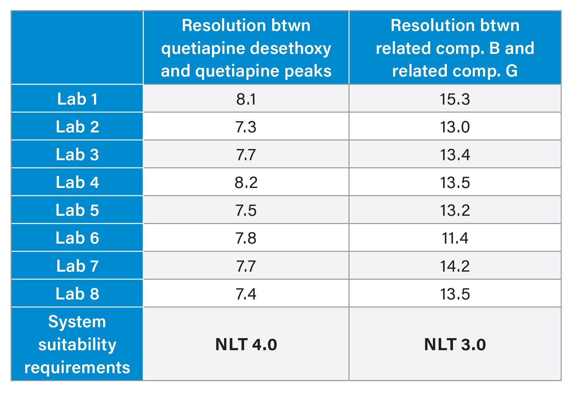 System suitability results for Resolution 1 and Resolution 2 for all eight laboratories participating in the cross-lab study