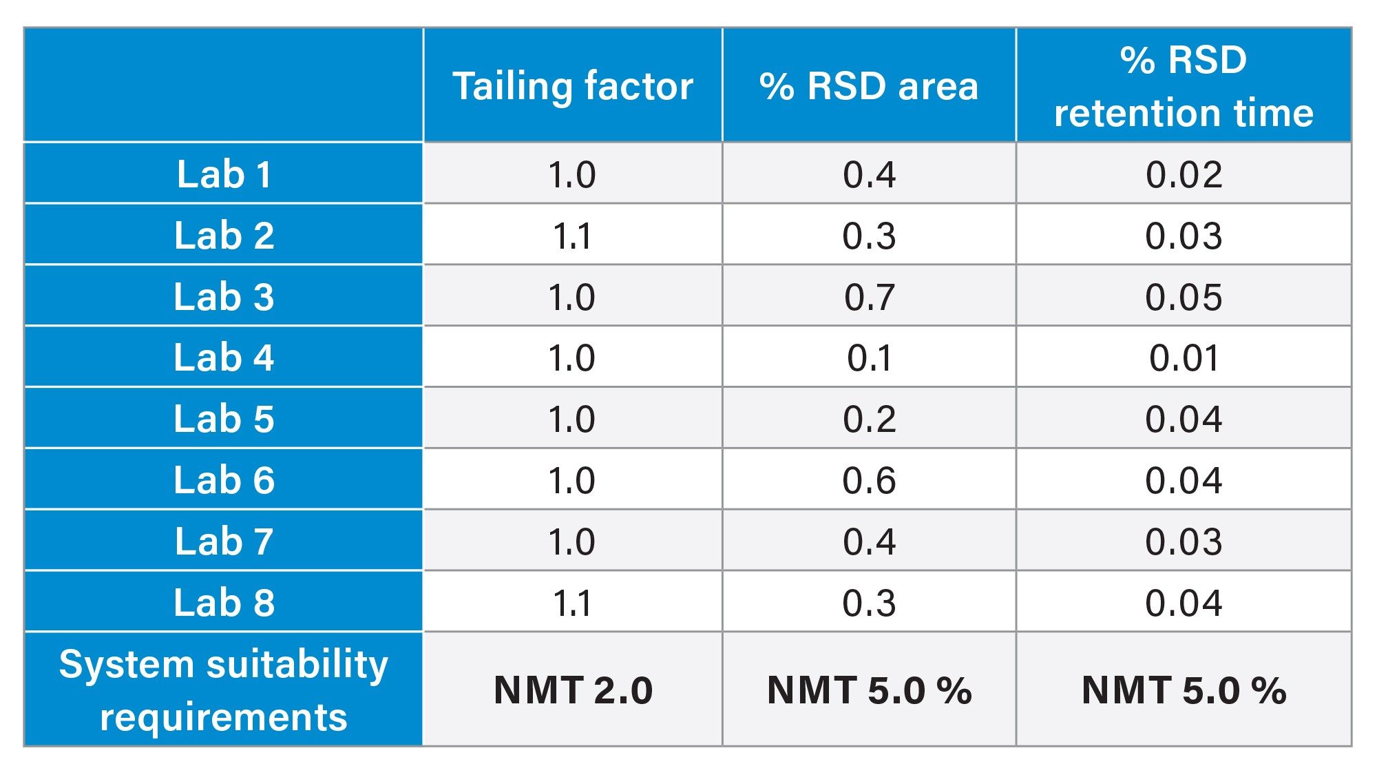 System suitability results for tailing factor, Area %RSD, and Retention Time %RSD from the standard solution for all eight laboratories participating in the cross-lab study