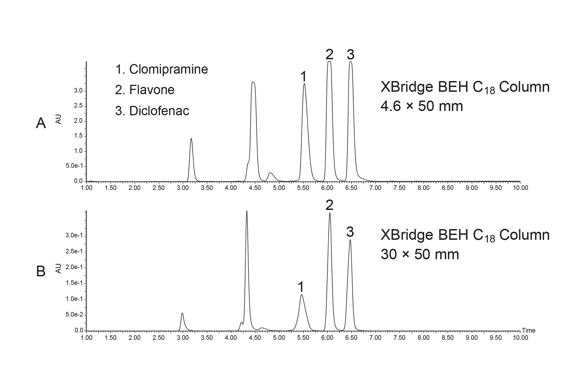 在XBridge BEH C18色谱柱上直接放大方法分析样品混合物的结果