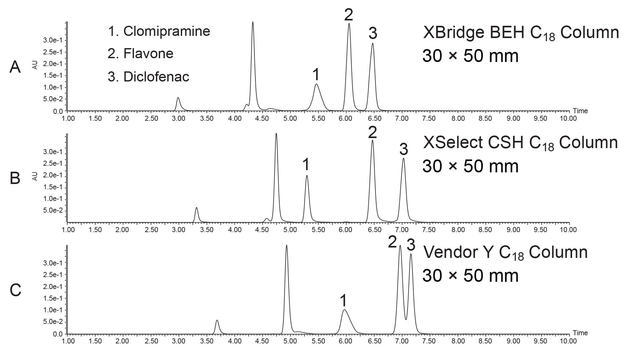 Comparison of the separations obtained on the 30 x 50 mm preparative columns