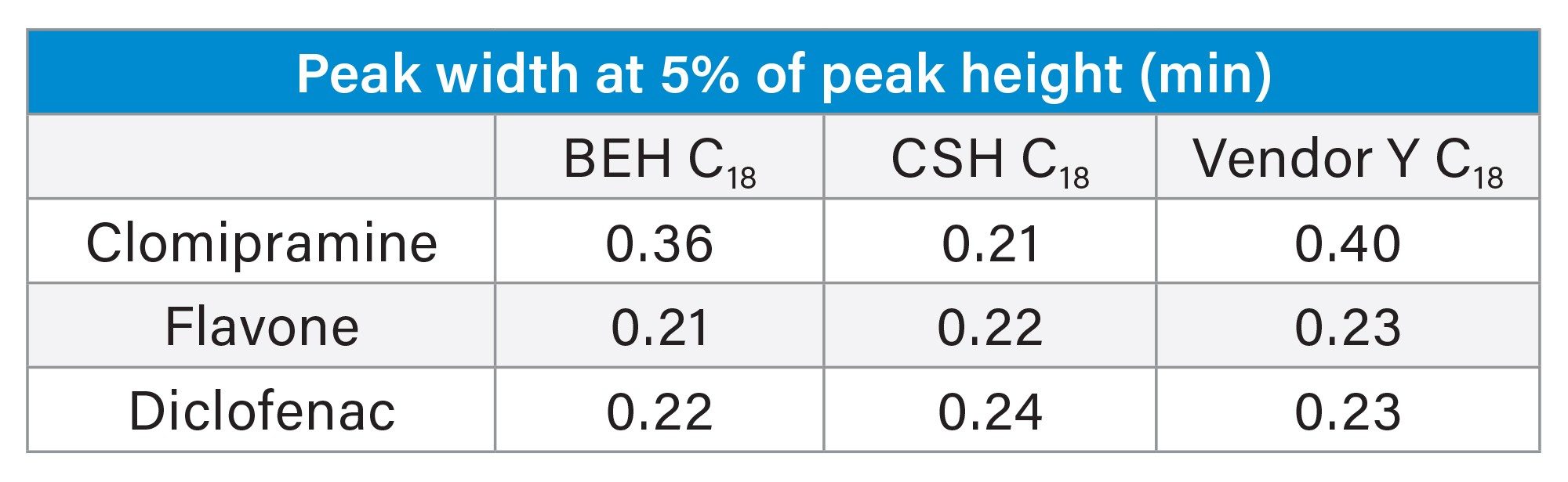 Peak width at 5% of Peak Height (min)