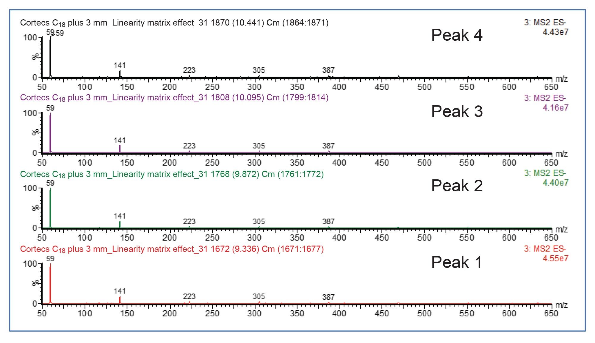 Full scan RADAR spectrum underneath peak 1, peak 2, peak 3, and peak 4