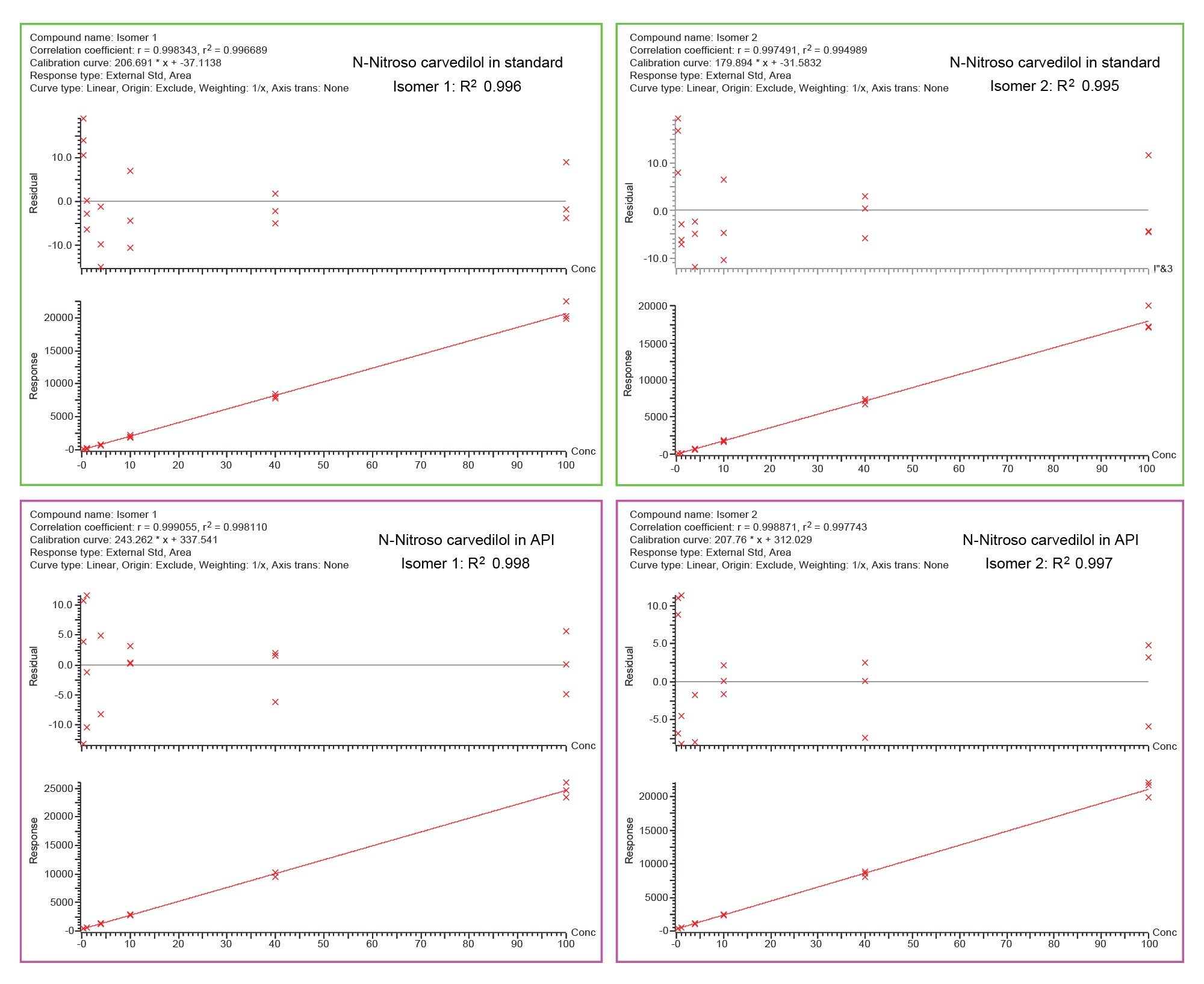 Linear range for N-nitroso carvedilol in the authentic standard and in the presence of the API (1 mg/mL carvedilol) from 0.04–100 ng/mL with R2> 0.995 and residuals <15% across the calibration range tested, injected in triplicate