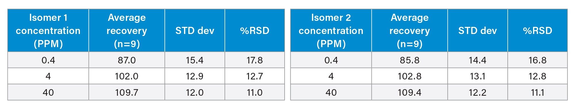 Summary of the method recovery for both isomers at 0.4 ppm, 4 ppm, and 40 ppm in 1 mg/mL API (n=3, injected three times, total n=9