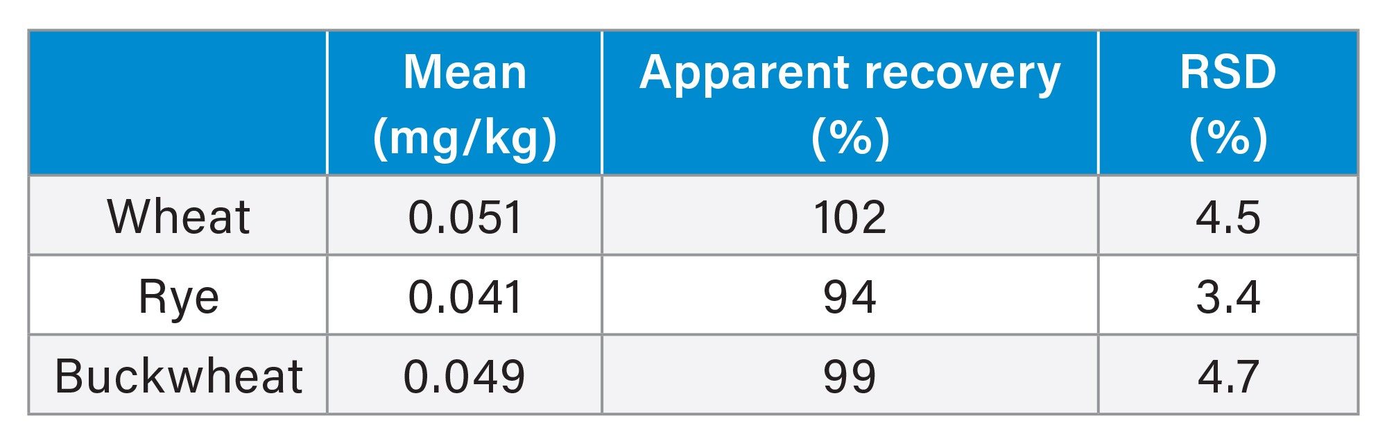 A summary of the apparent recovery and repeatability from analysis of the spiked samples