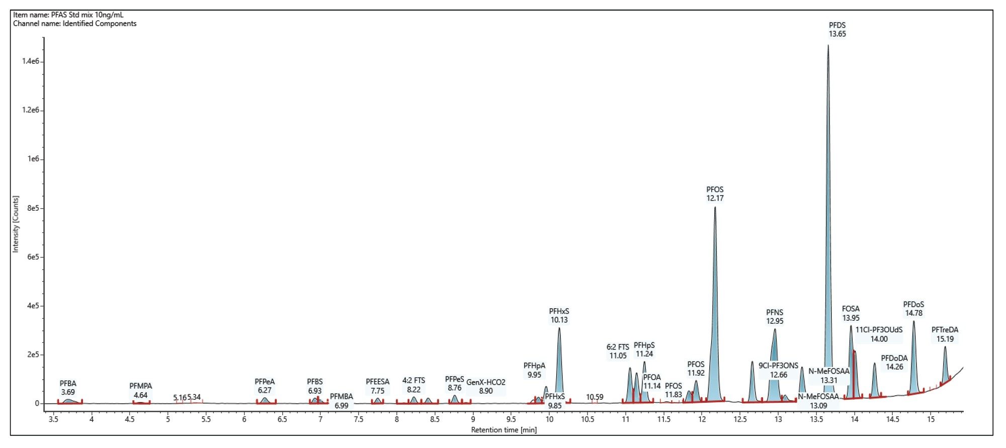 Extracted ion chromatogram (XIC) of all the identified PFAS standard mix