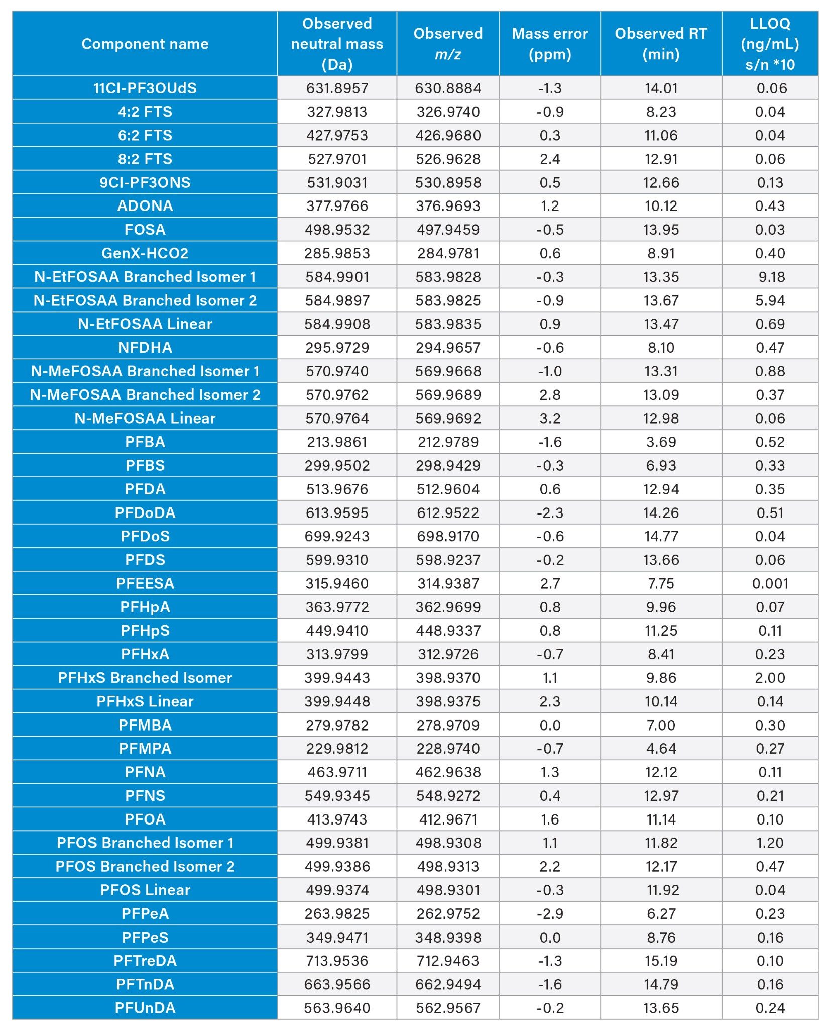 Compounds detected with mass accuracy, LLOQ’s and retention times listed.