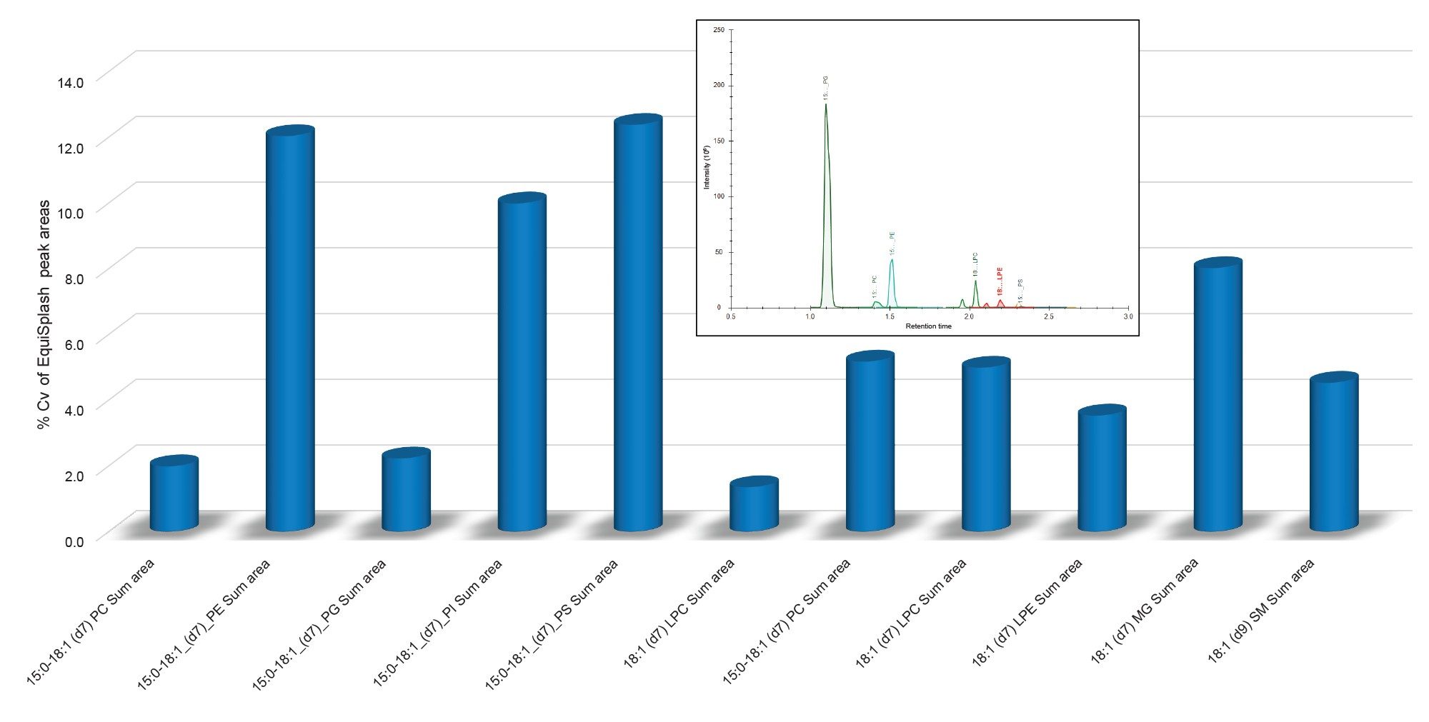 Summary of Equisplash stable labelled isotope lipid response in batch QC samples