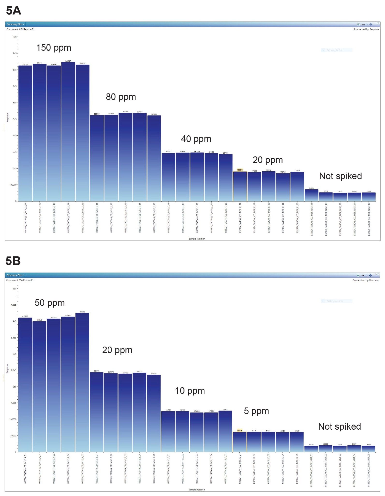  Peptide level results of the HCP Monitoring Assay