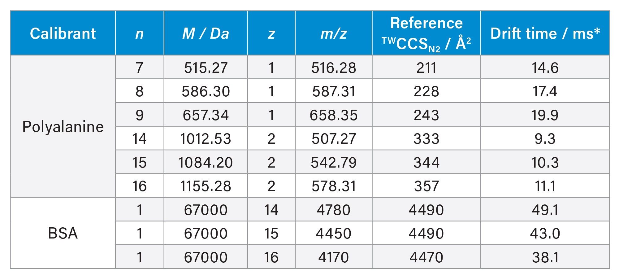 Calibrants used in this work. A minimal calibration set was chosen to include small singly- and doubly-charged ions (polyalanine) and a native protein (BSA)