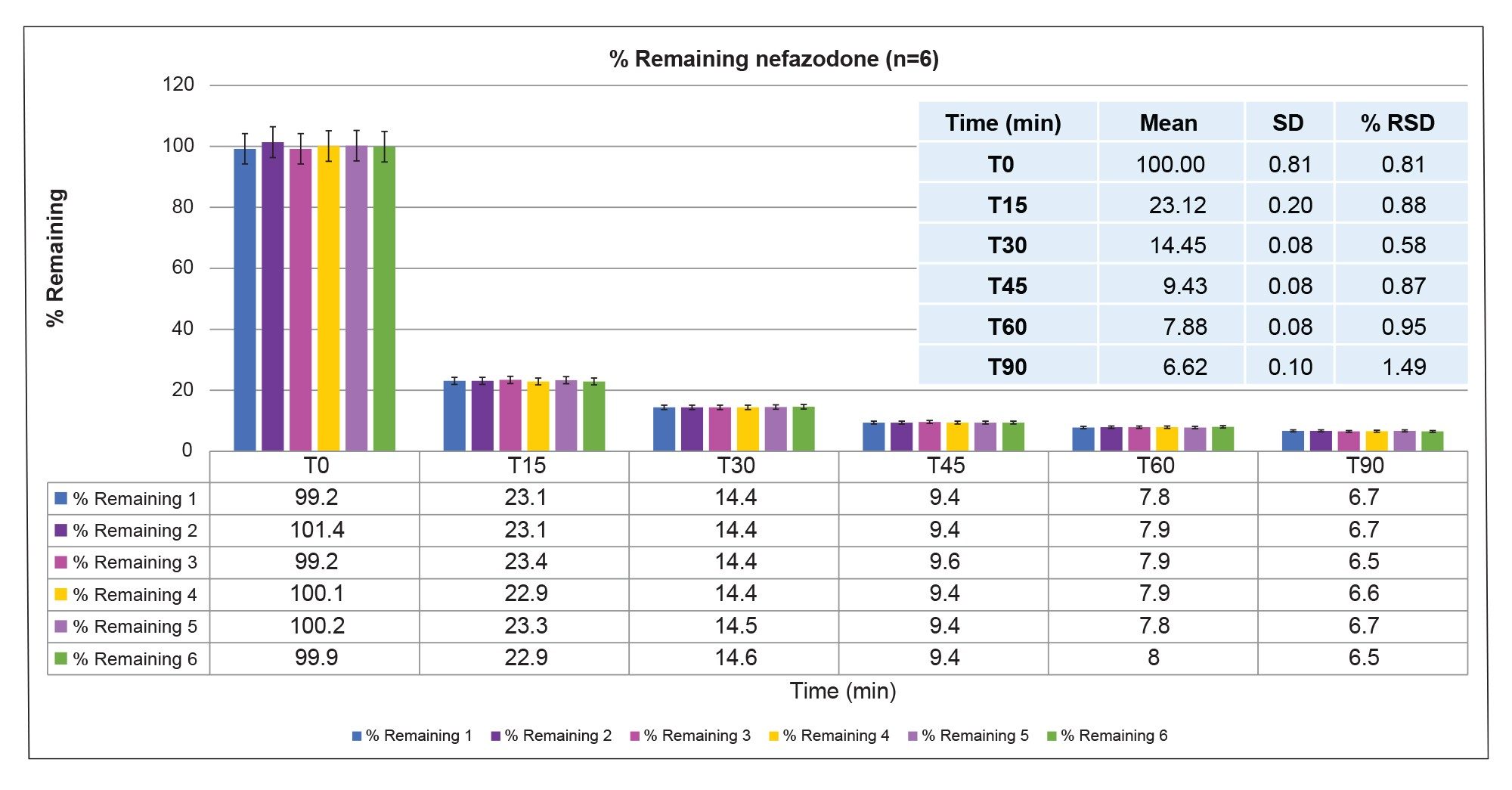 Bar chart and associated data represented in tabular and graphical format showing the replicate injections (n=6) of nefazodone time course over the range T0-T90 minutes (incubated at 1 mM using RLM, 1:10 dilution, 1 mL loop with 10x overfill)