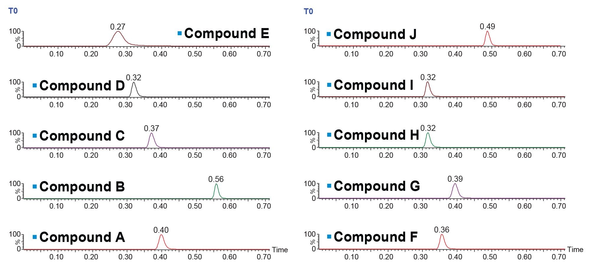 Chromatograms resulting from the analysis of positive control compounds at 1 µM in acetonitrile, 1 µL loop with 10x overfill