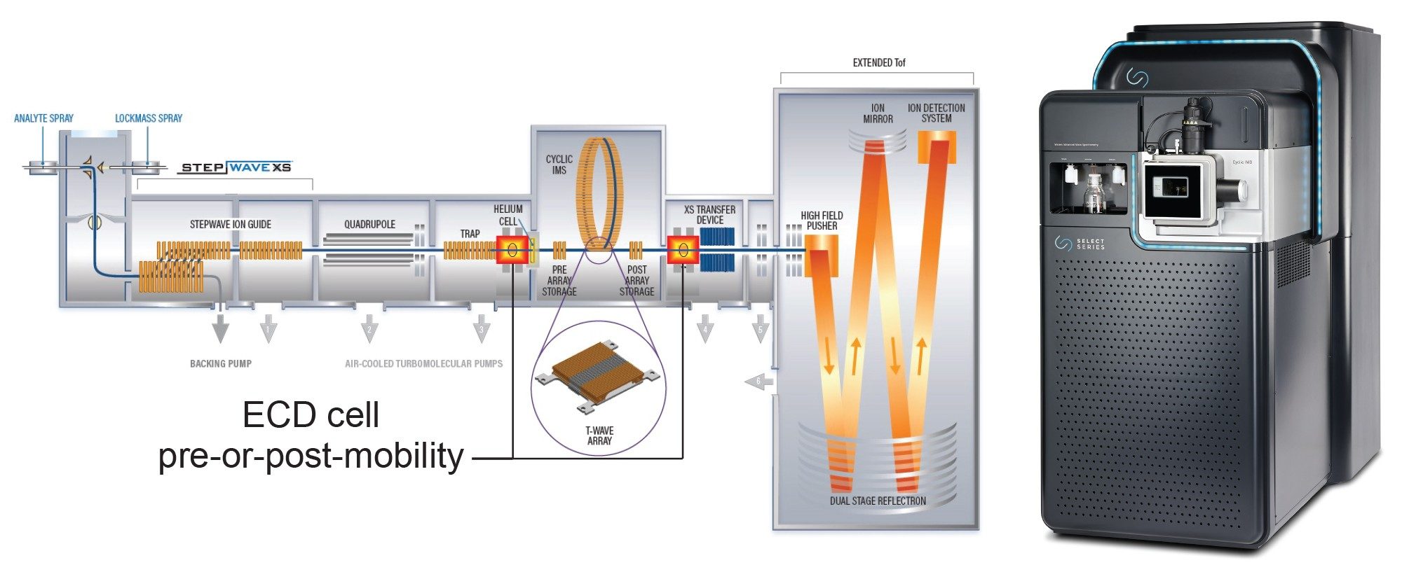 The SELECT SERIES Cyclic IMS instrument showing the location of the ECD cell either pre- or post-mobility