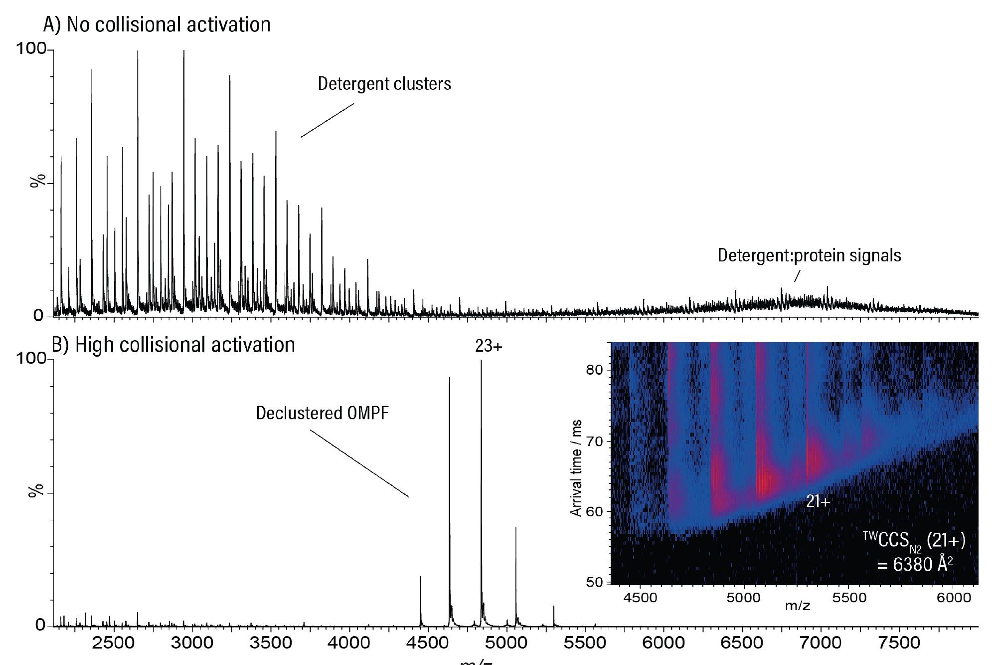 Effective declustering of membrane proteins