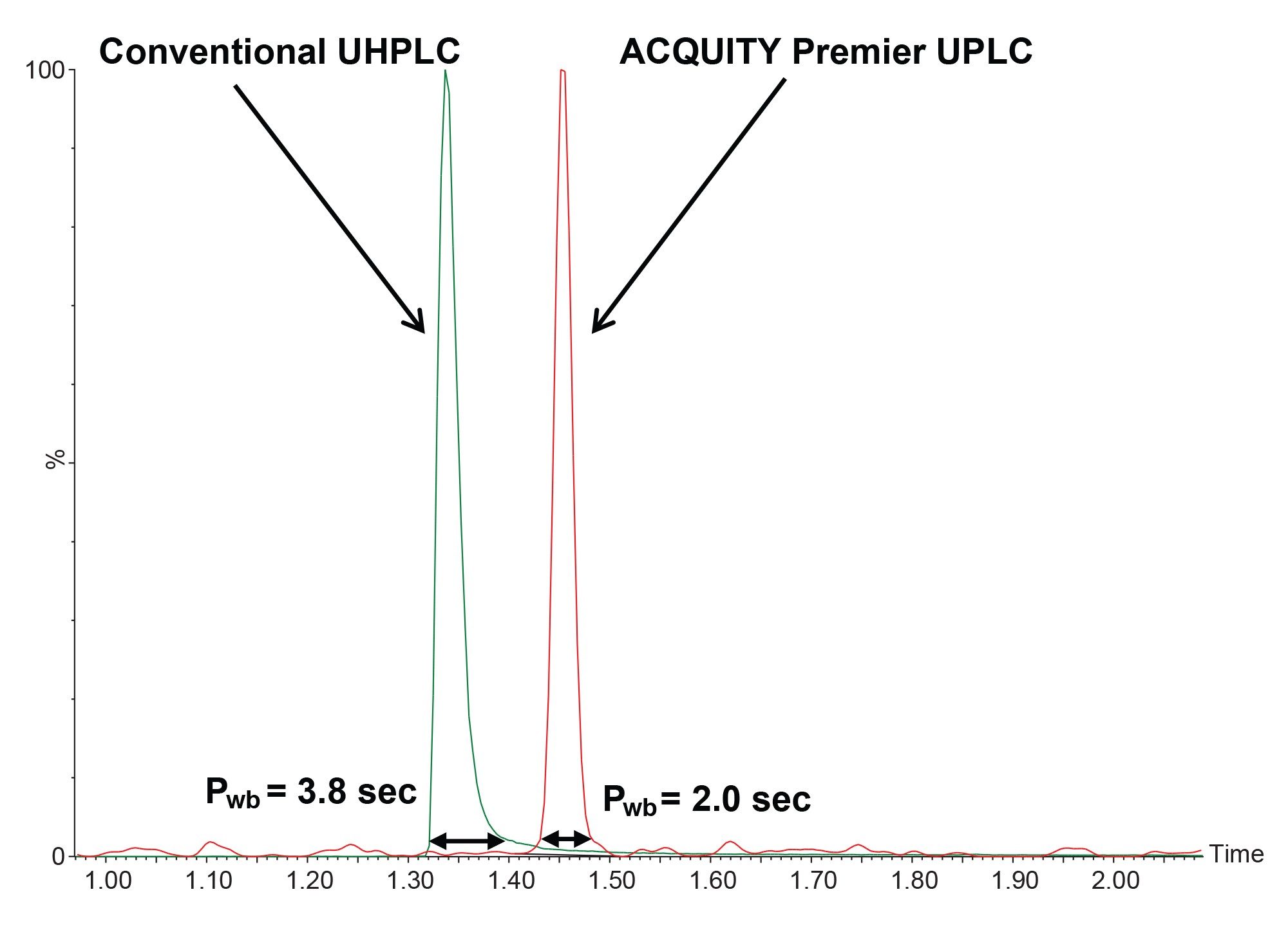 Comparison of chromatographic peak shape for PROTACs 3 gefitinib using ACQUITY Premier chromatography system/column and Conventional UPLC system/column, with reduced trailing and Peak width at base (Pwb) improvements shown. 