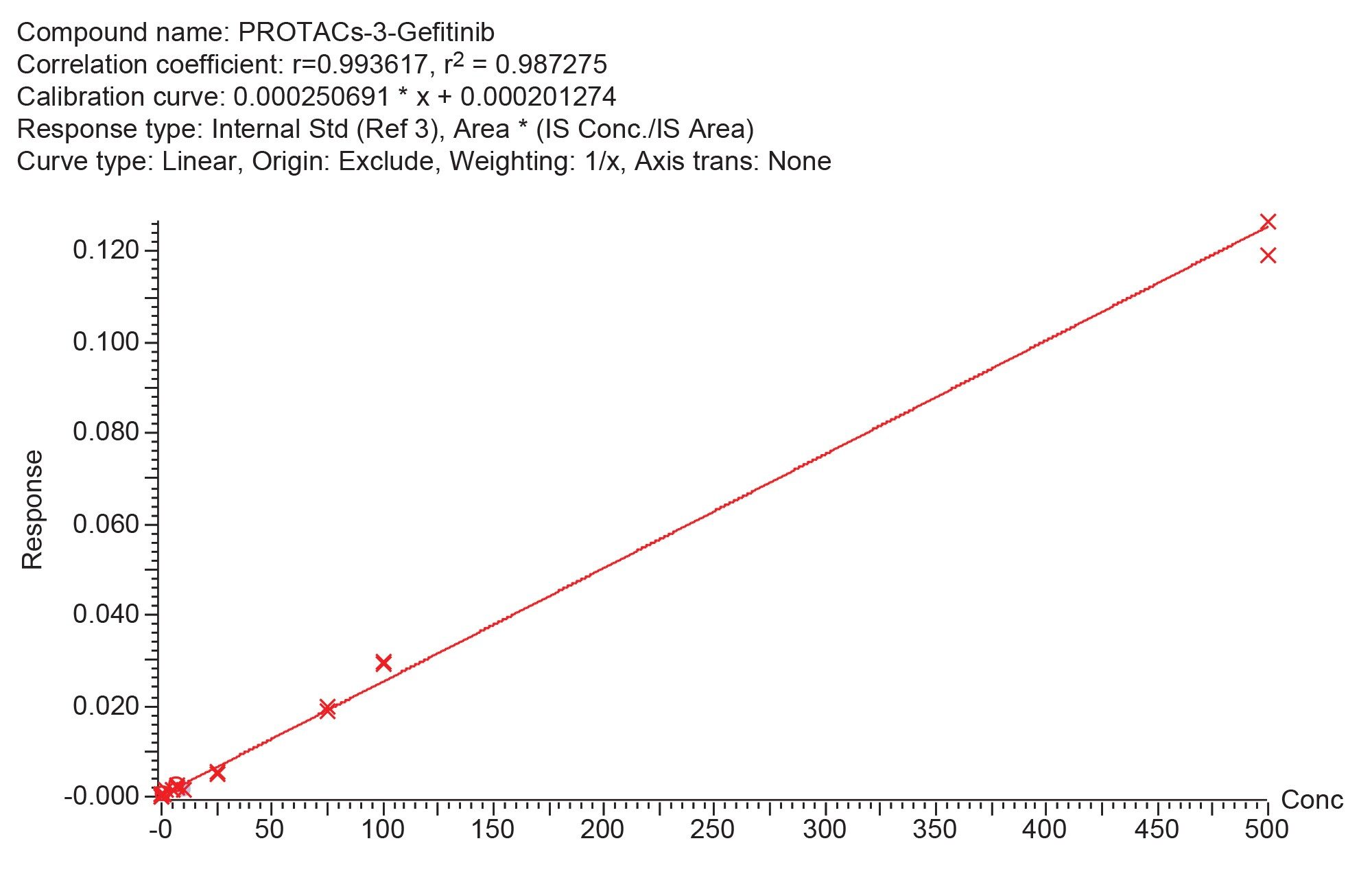 Example calibration line for the quantification of PROTACs 3 gefitinib in rat plasma