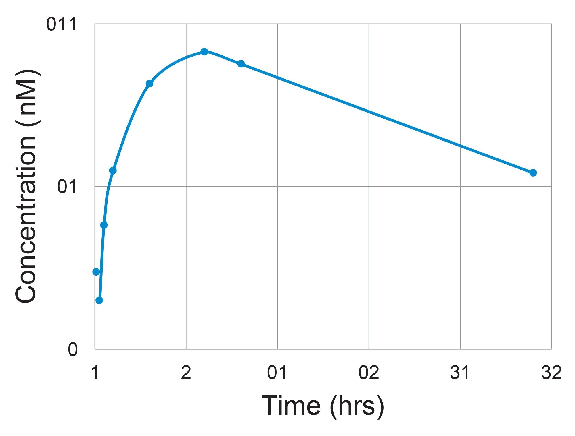 Pharmacokinetics elimination curve of PROTACS 3 gefitinib determined  by ACQUITY Premier with Xevo TQ Absolute for  quantitation,  following subcutaneous administration to the male Wistar rat at 10 mg/kg. 