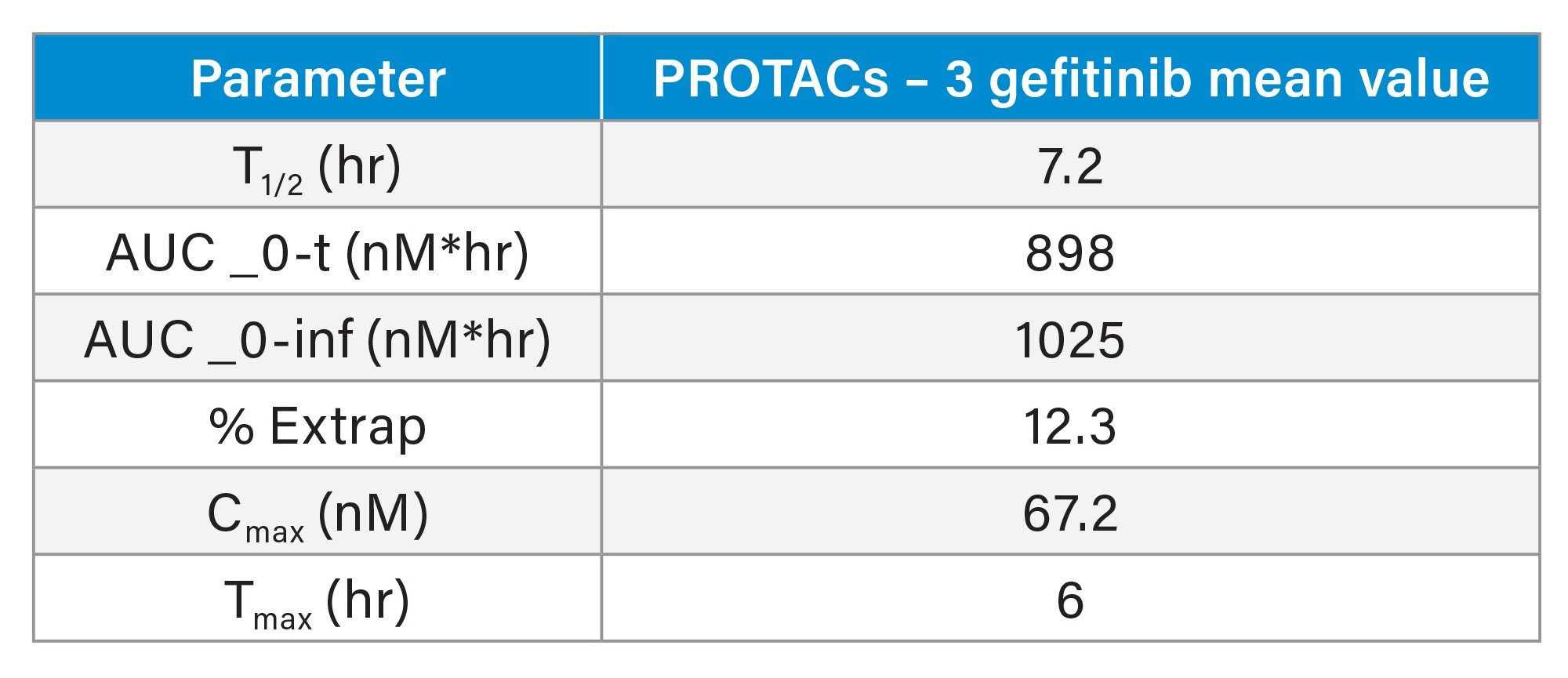 Summary of Pharmacokinetics PROTACS 3 gefitinib