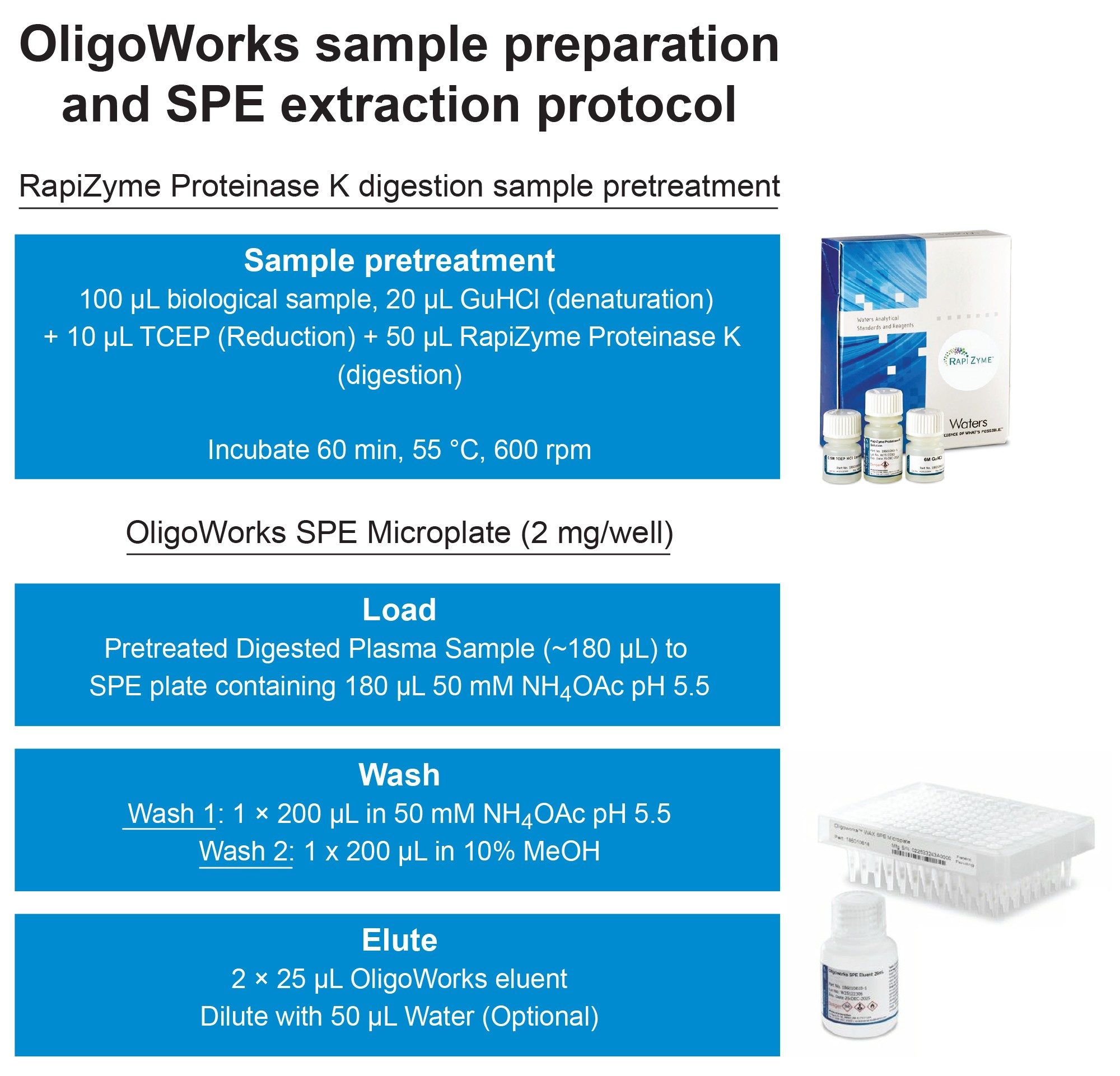 Graphical representation of the OligoWorks SPE Microplate Kit (p/n: 186010614) sample preparation protocol, with plasma sample digestion pretreatment using RapiZyme Proteinase K, followed by WAX SPE using the OligoWorks SPE microplate