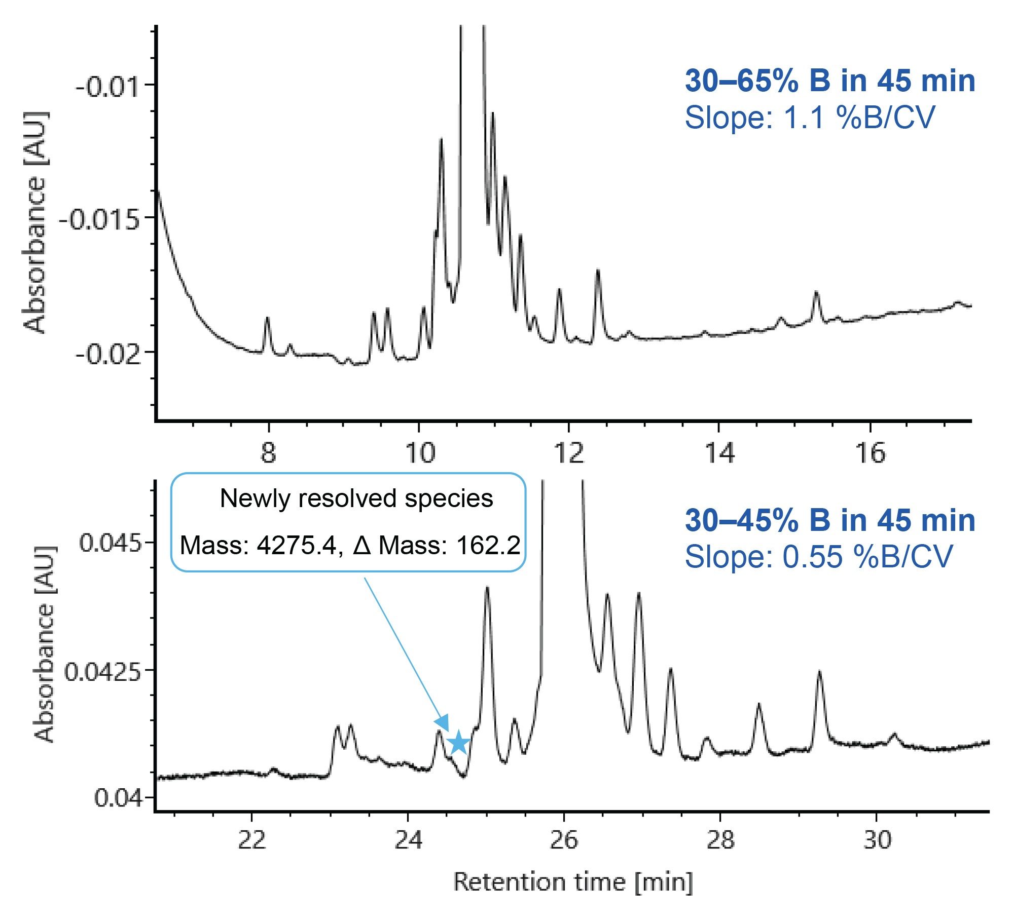 RPLC-UV chromatograms for semaglutide on the ACQUITY Premier CSH Phenyl-Hexyl Column using the GLP-1 RA screening gradient (top) and an optimized gradient (bottom). The optimized gradient improves the separation of semaglutide variants and reveals additional species that were not observed with the screening gradient