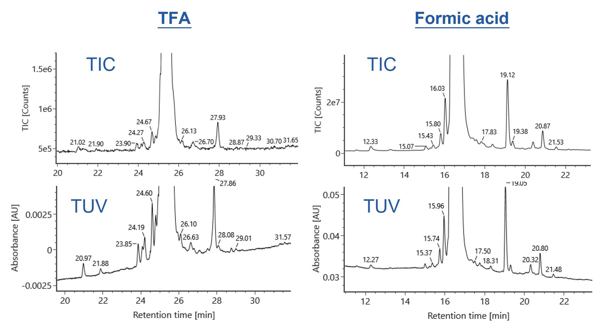 TIC and UV chromatogram of liraglutide on the ACQUITY Premier Peptide CSH C18 Column using 0.1% TFA or 0.1% formic acid mobile phase additives