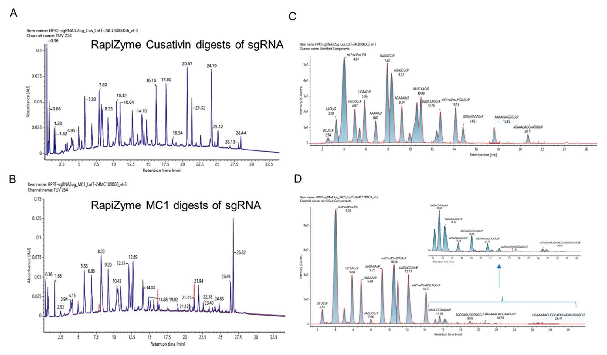 LC-UV-MS analysis of the HPRT sgRNA digested with recombinant RapiZyme Cusativin and MC1. Three independent recombinant enzyme batches of RapiZyme Cusativin (A) and RapiZyme MC1 (B) were used to digest HPRT sgRNA and the three UV chromatograms (black, blue and red traces) are overlayed on top of each other to indicate the reproducible digestion behavior of three preparations. (C) Extracted ion chromatogram overlay of the identified RapiZyme Cusativin digestion products indicating their abundance in the representative TUV trace