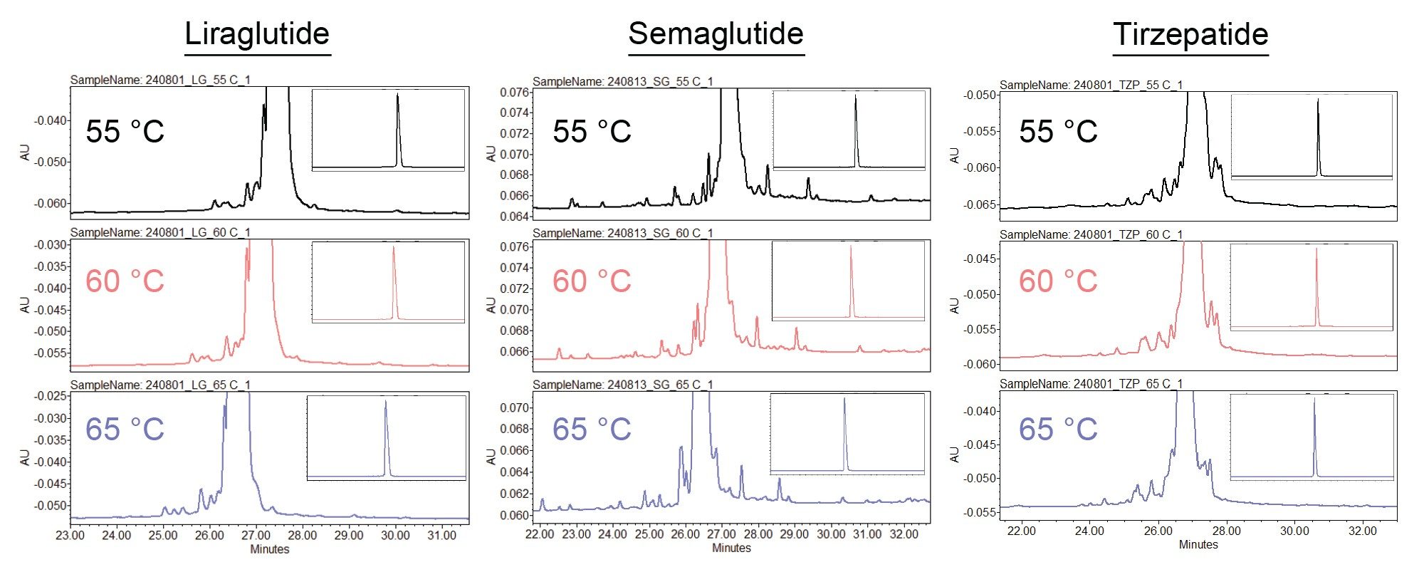 Comparison of RPLC-UV results for liraglutide, semaglutide, and tirzepatide on the ACQUITY Premier Peptide CSH C18, 1.7 µm Column at three column temperatures