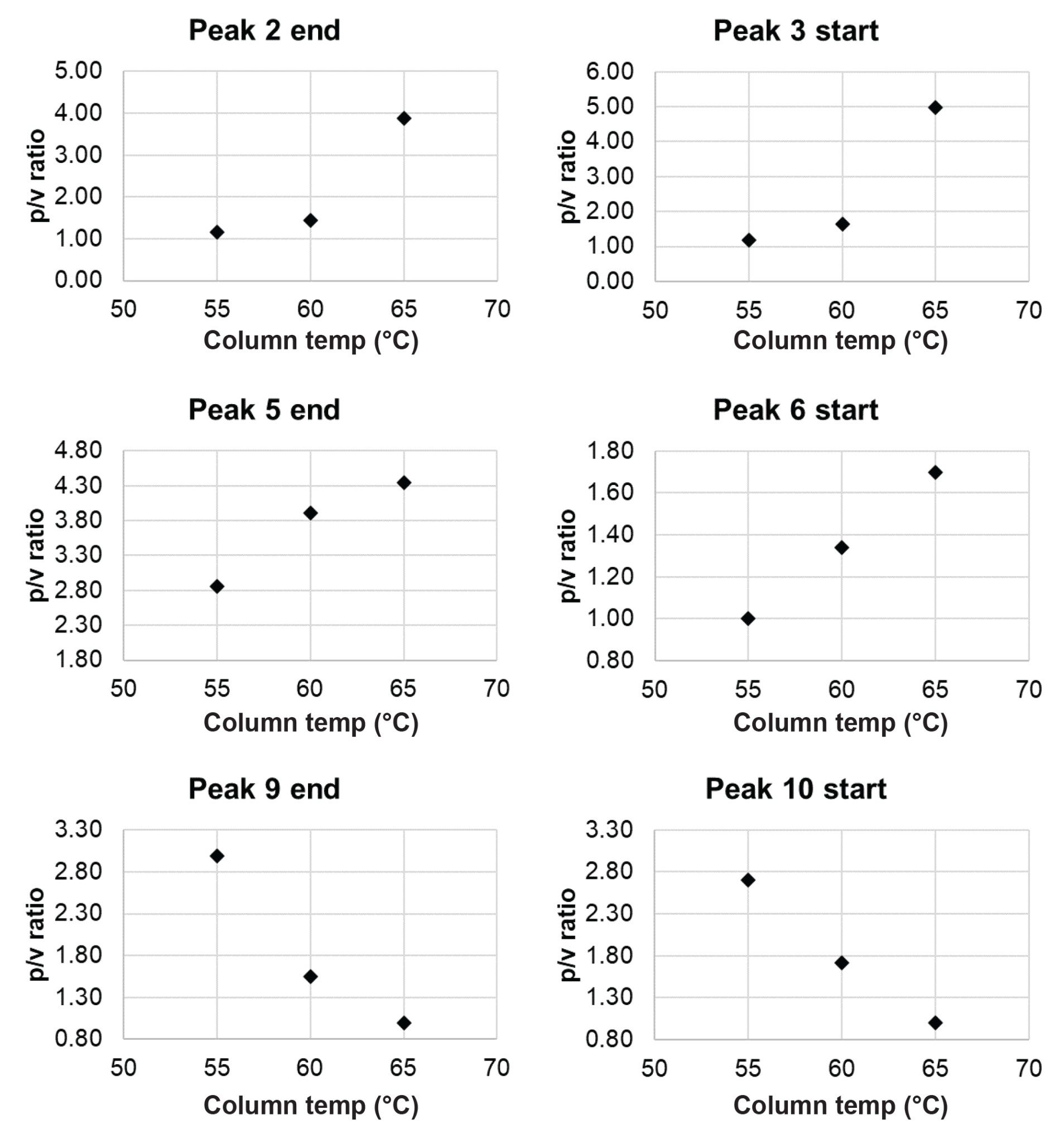 Start and end peak-to-valley (p/v) ratios versus column temperature for selected liraglutide impurity peaks