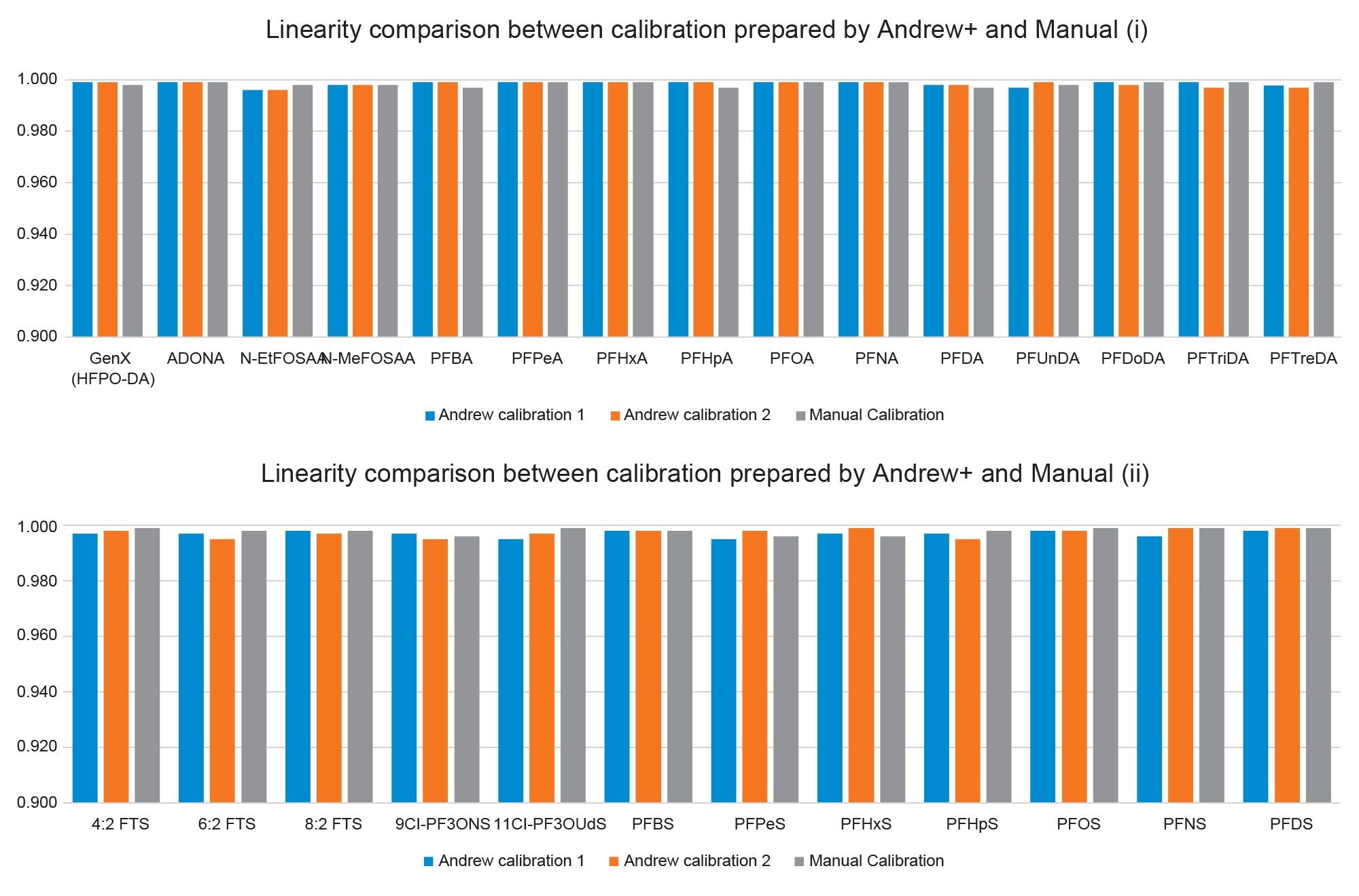 Comparison of calibration series established with preparation by Andrew+ and manual.