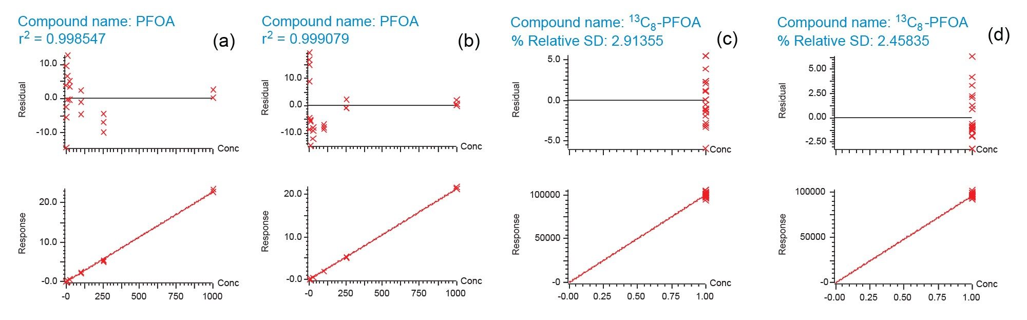 Internal standard calibration curves for PFOA