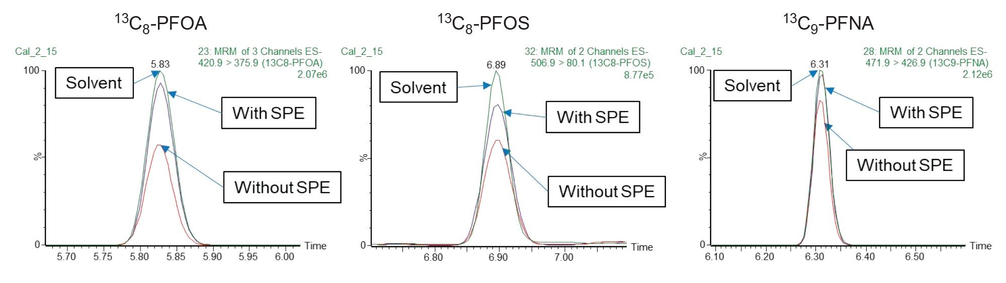 Overlay of MRM chromatograms with solvent standard, SPE cleanup and without SPE cleanup for 13C8-PFOS, 13C8-PFOA, and 13C9-PFNA in food packaging samples.