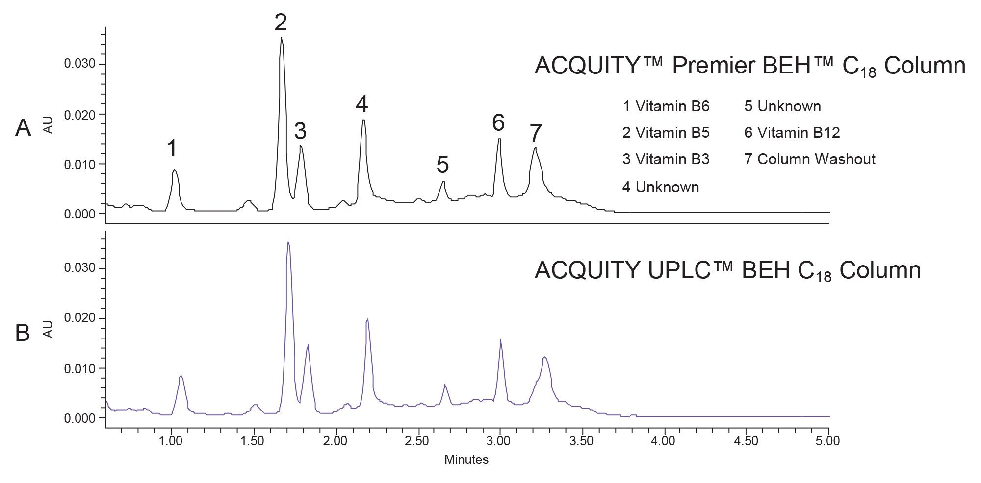 UPLC analysis of vitamin beverage