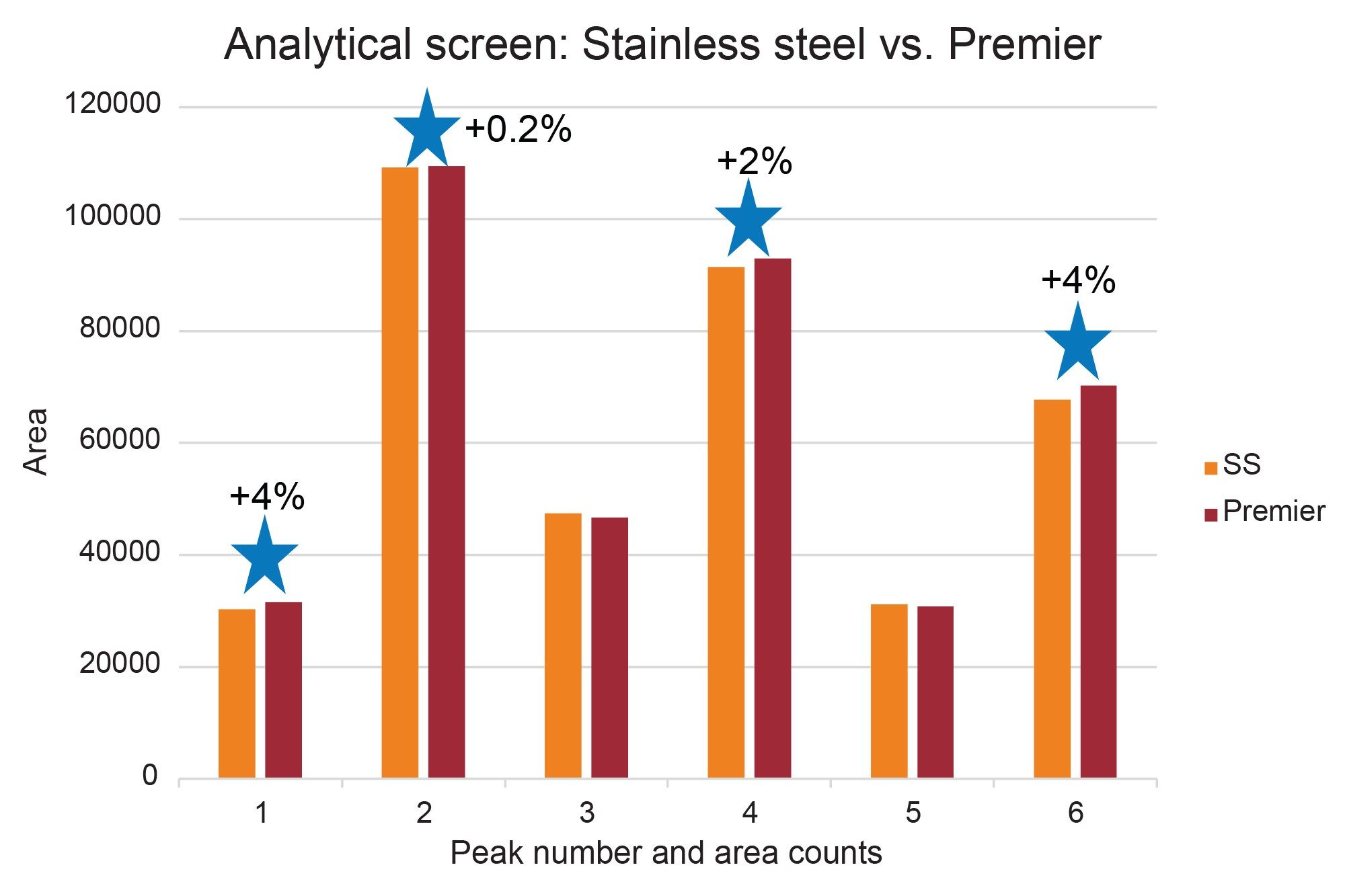 Percent increase in area counts for four peaks in the analysis of vitamin beverage